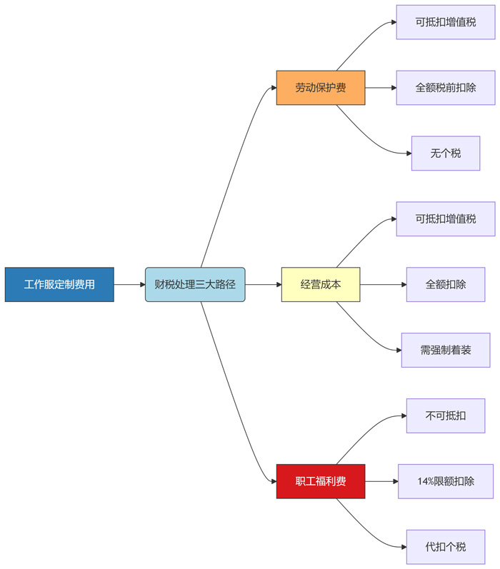 定制工作服费用计入分录会计做账图示