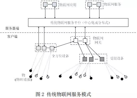 區(qū)塊鏈與物聯(lián)網(wǎng)的融合 應(yīng)用場景與前景解析